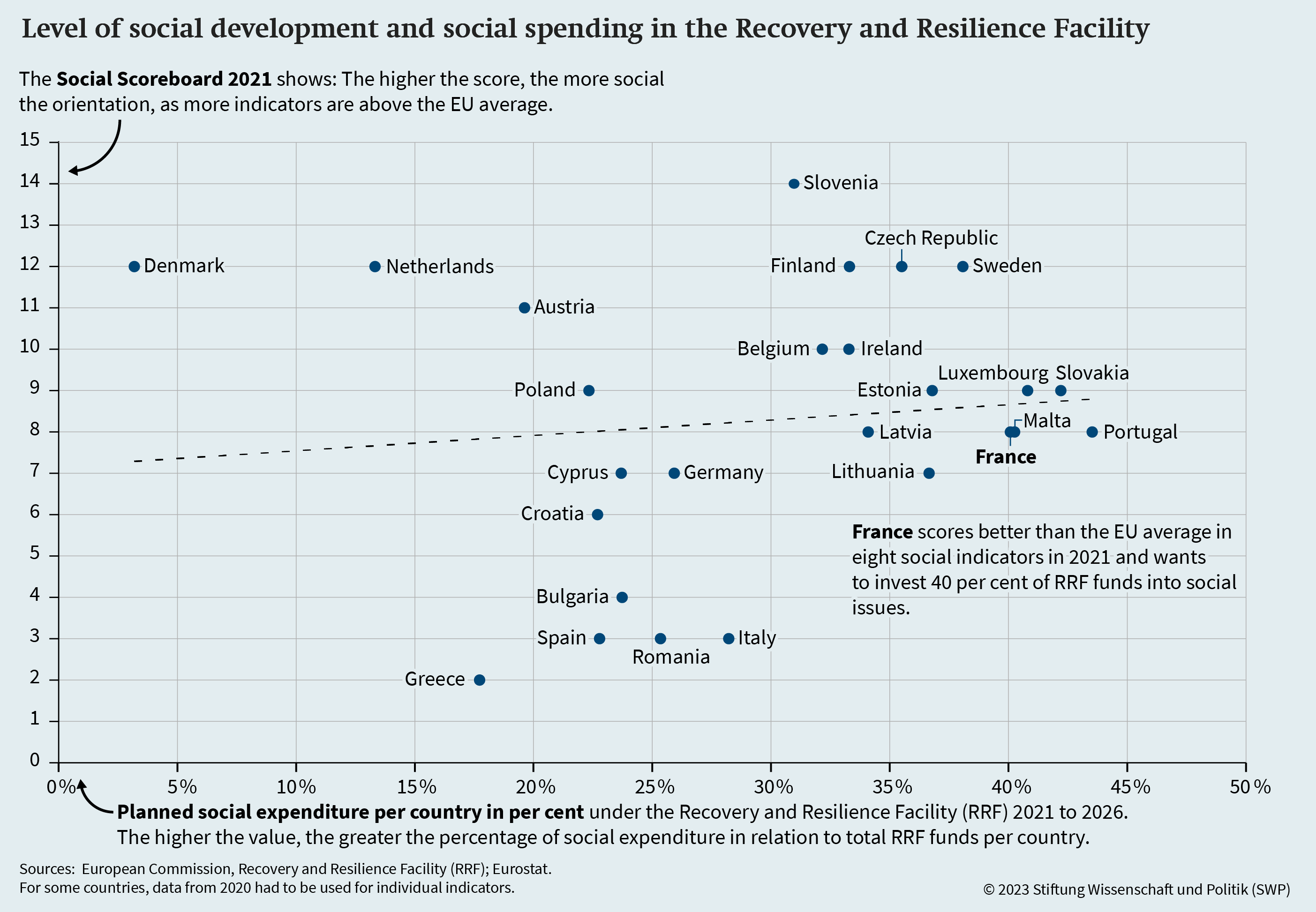 Figure 4: Level of social development and social spending in the Recovery and Resilience Facility