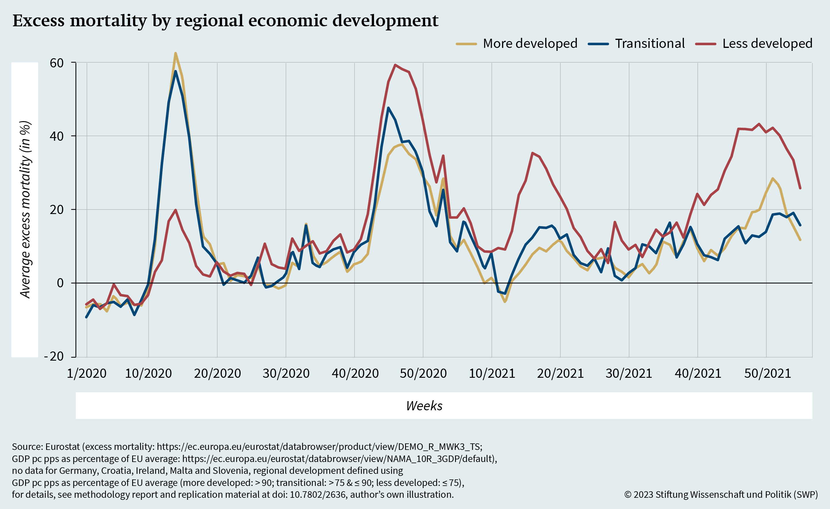Figure 4: Excess mortality by regional economic development