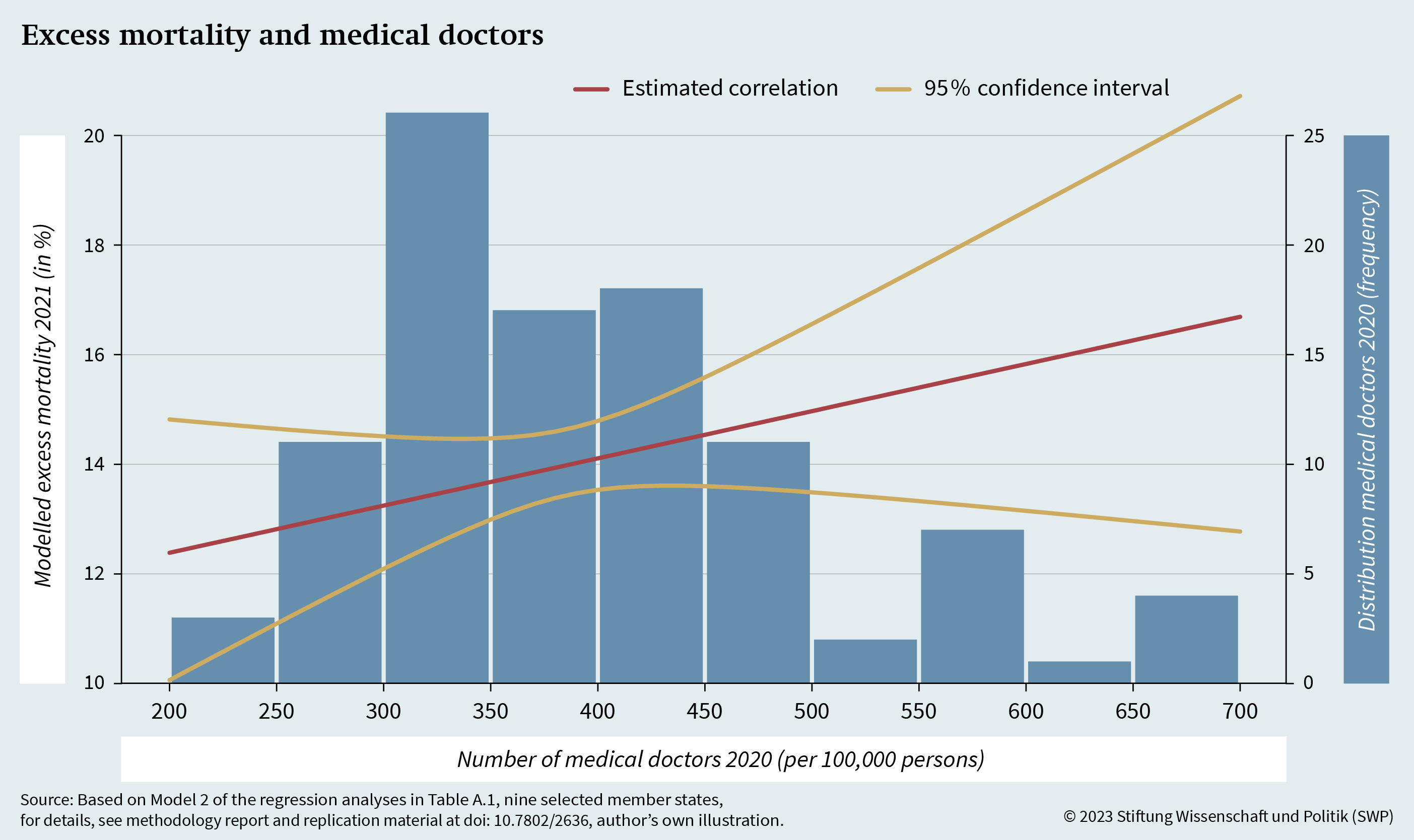 Figure 9: Excess mortality and medical doctors