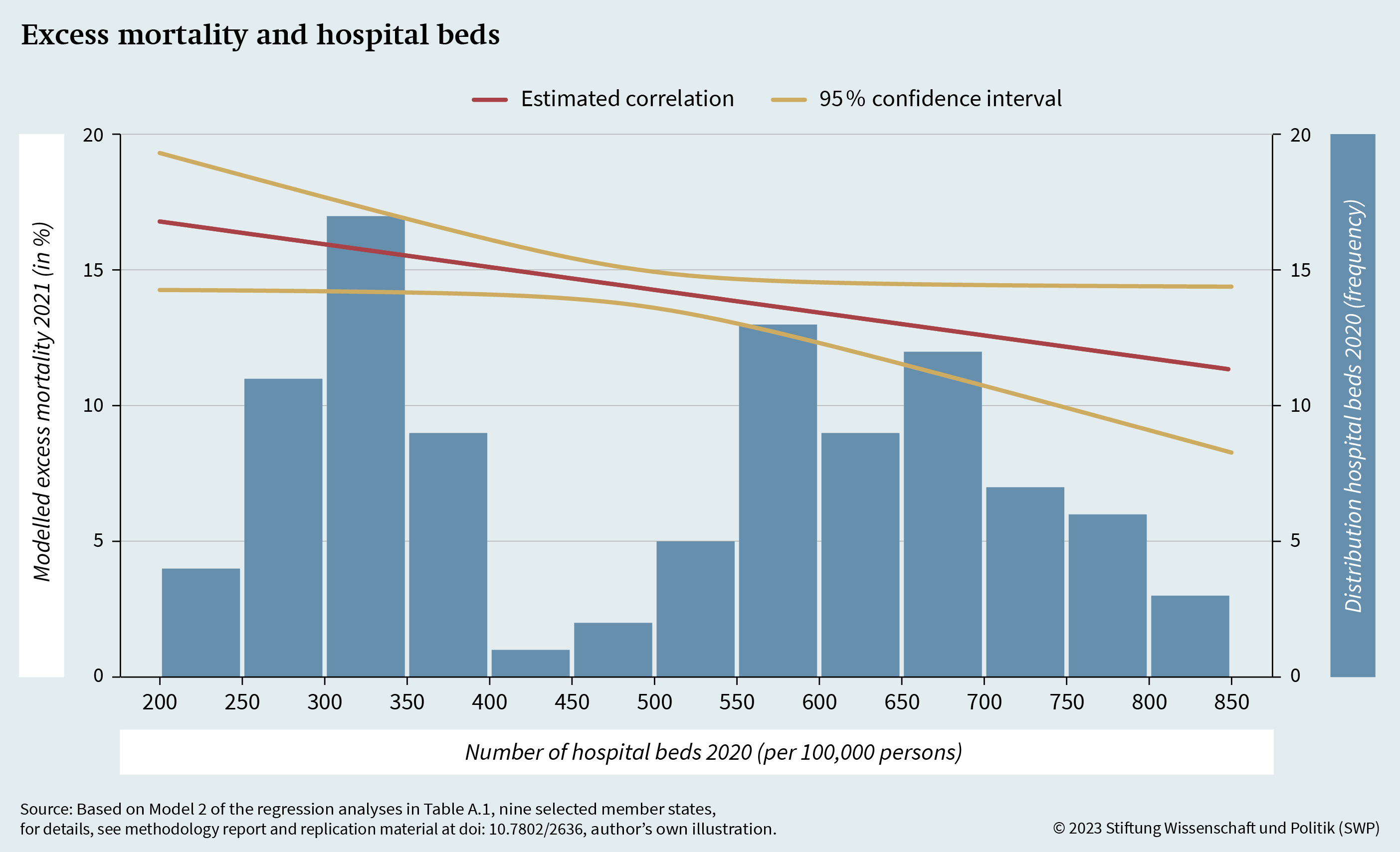 Figure 10: Excess mortality and hospital beds