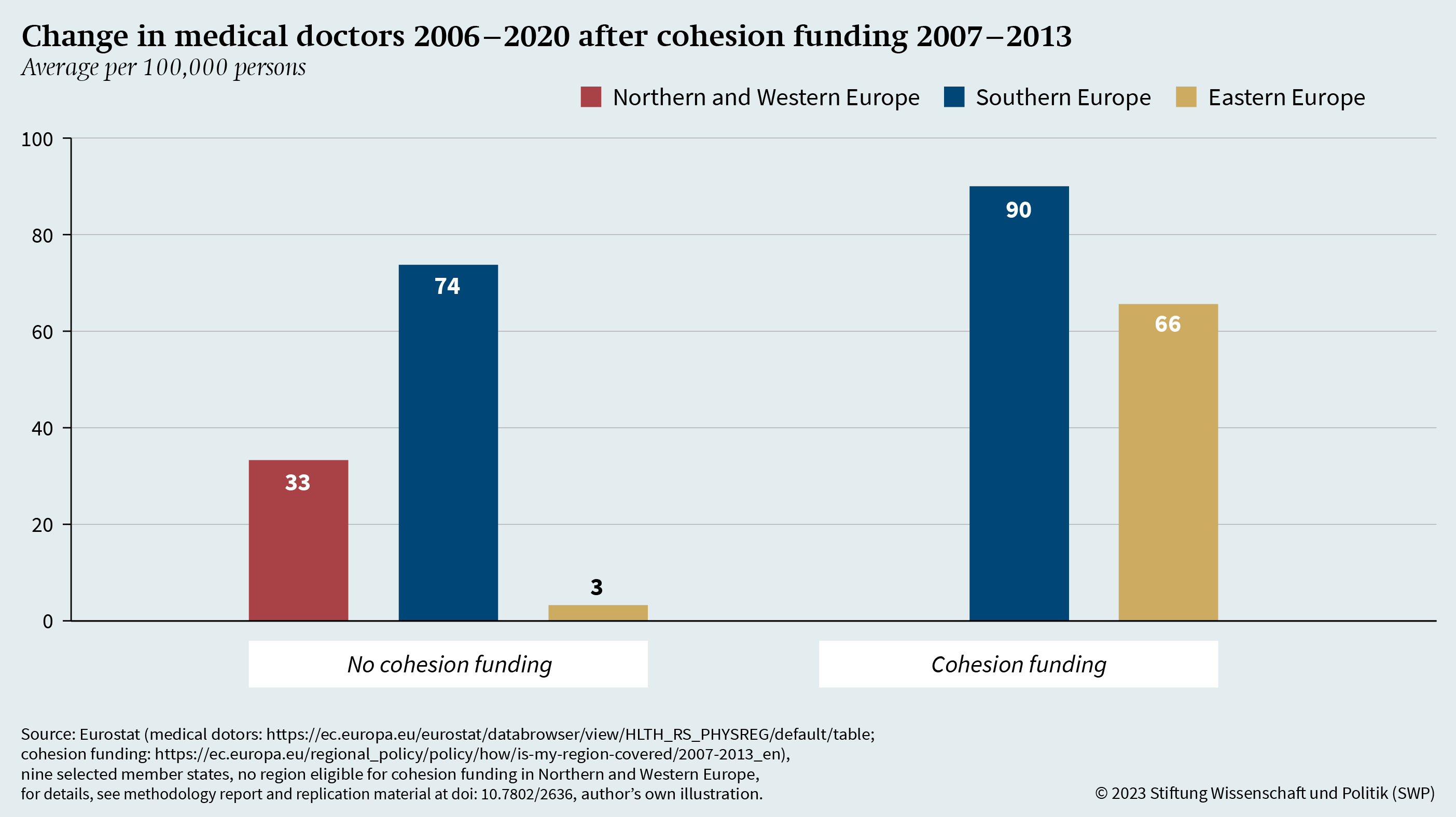 Figure 12: Change in medical doctors 2006–2020 after cohesion funding period 2007–2013