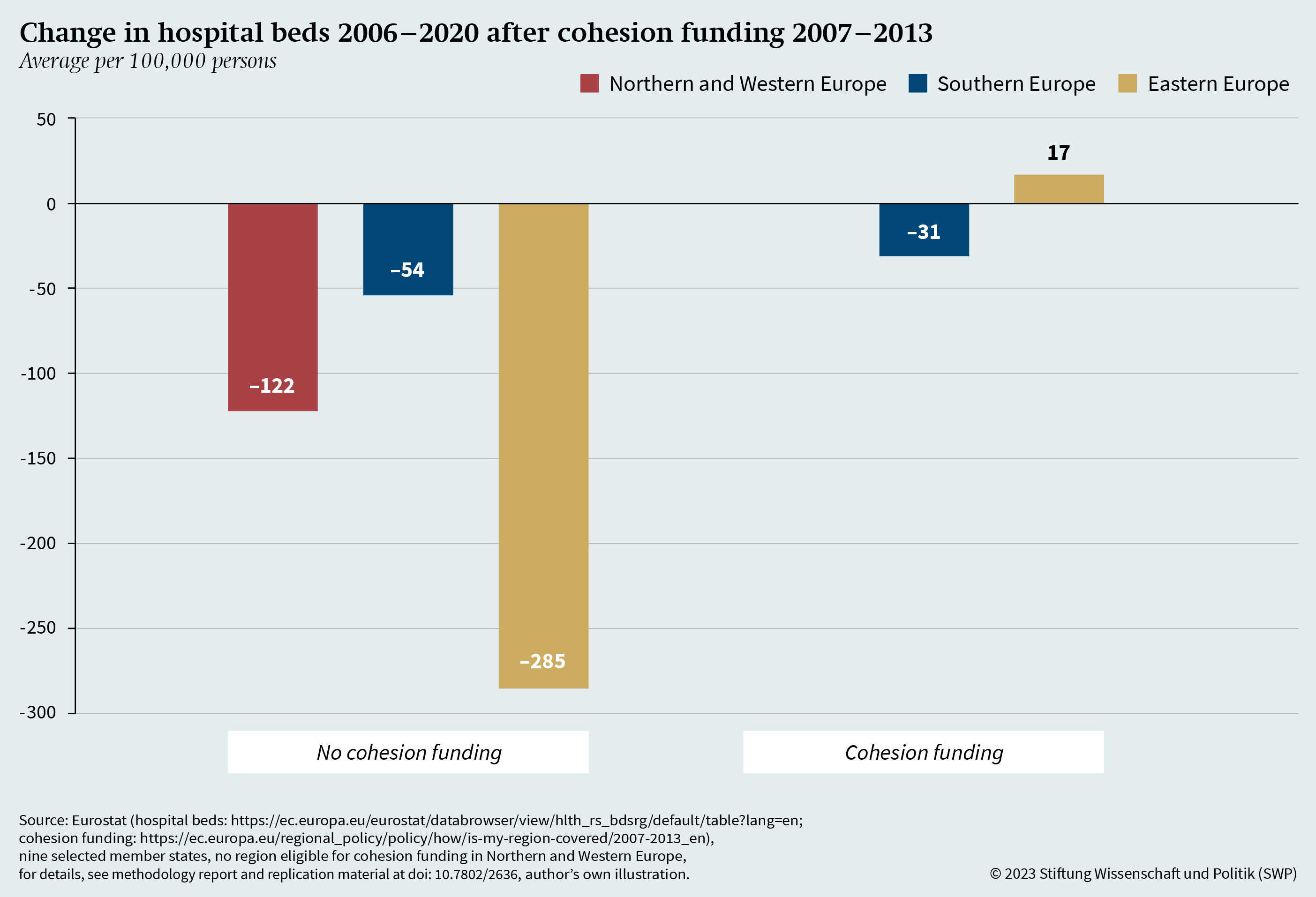 Figure 12: Change in hospital beds 2006–2020 after cohesion funding 2007–2013
