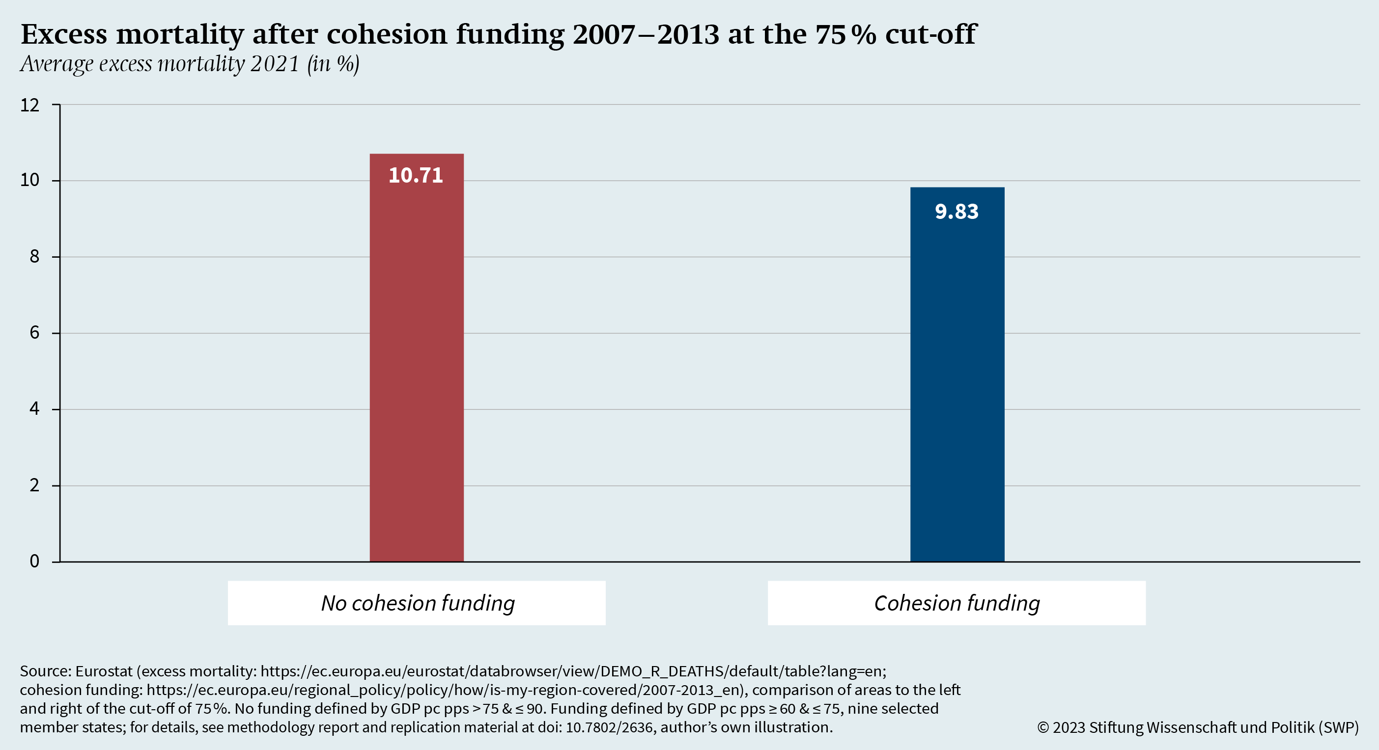 Figure 14: Excess mortality after cohesion funding 2007–2013 at the 75% cut-off