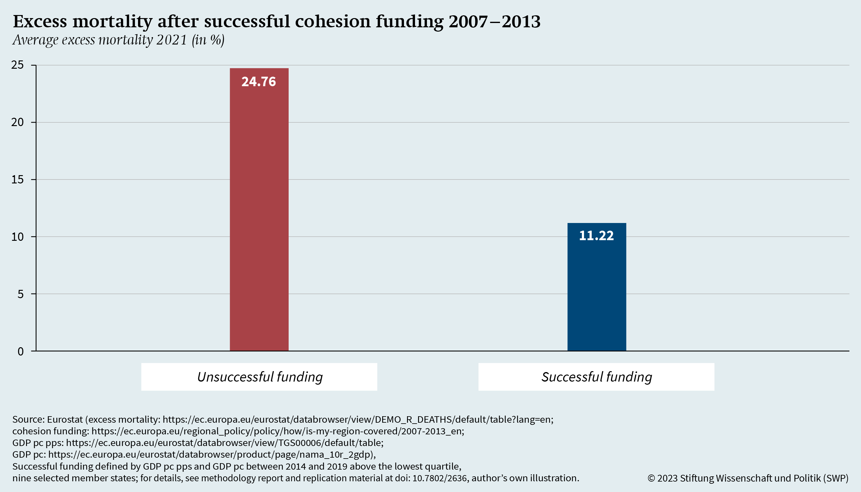 Figure 15: Excess mortality after successful cohesion funding 2007–2013
