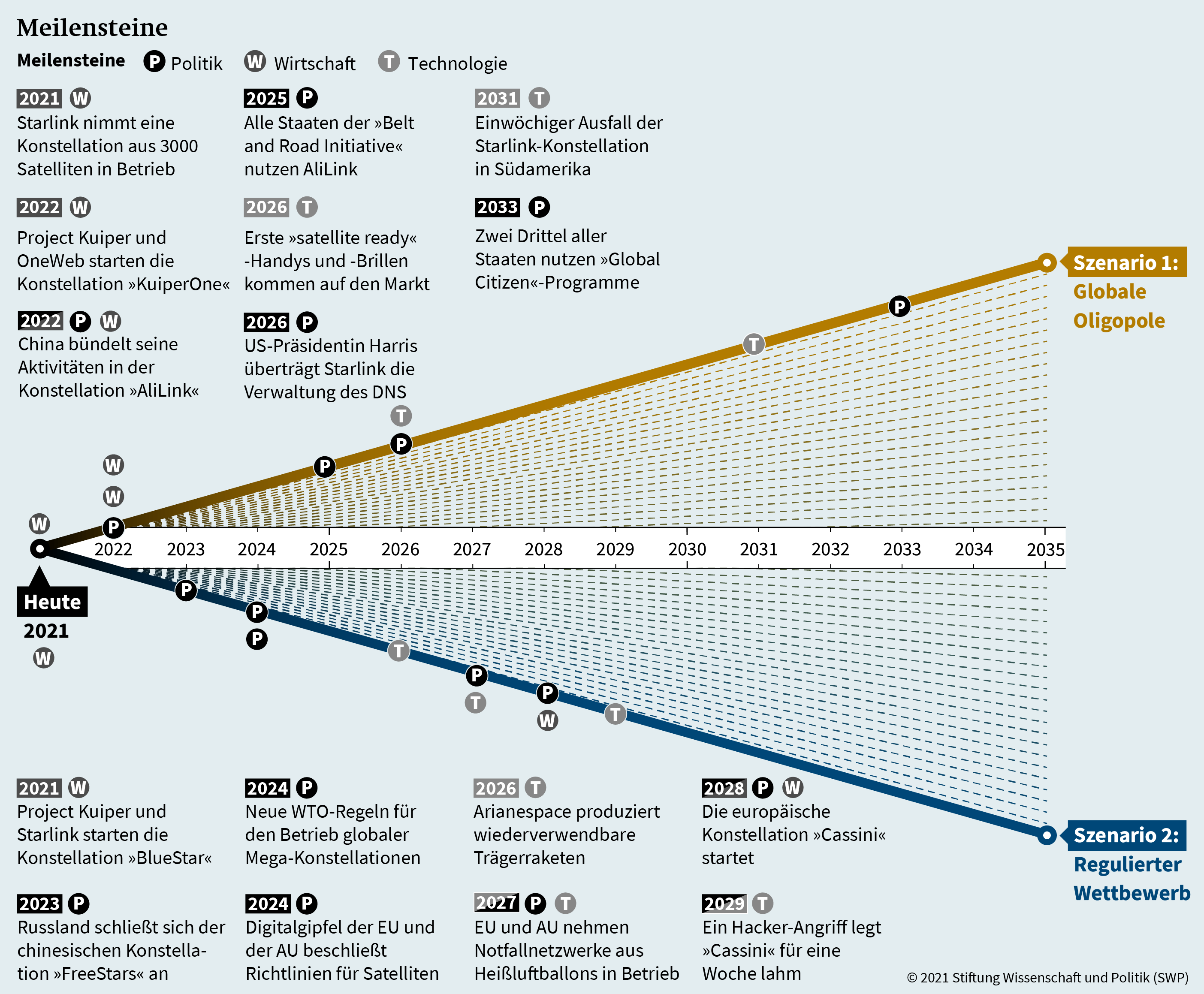 Internet aus dem Weltraum - Stiftung Wissenschaft und Politik