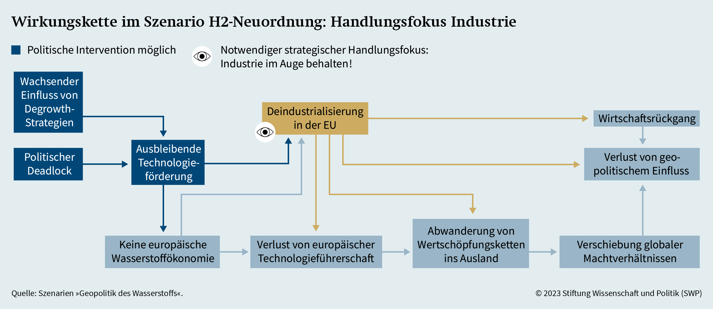 Grafik 5: Wirkungskette im Szenario H2-Neuordnung: Handlungsfokus Industrie
