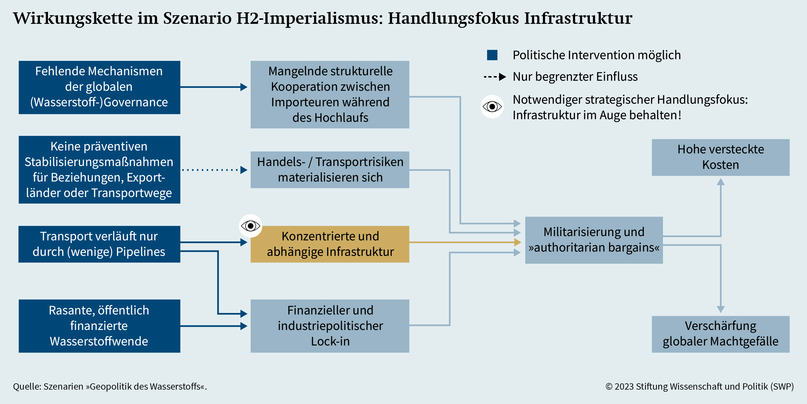 Grafik 7: Wirkungsketten im Szenario H2-Imperialismus: Handlungsfokus Infrastruktur