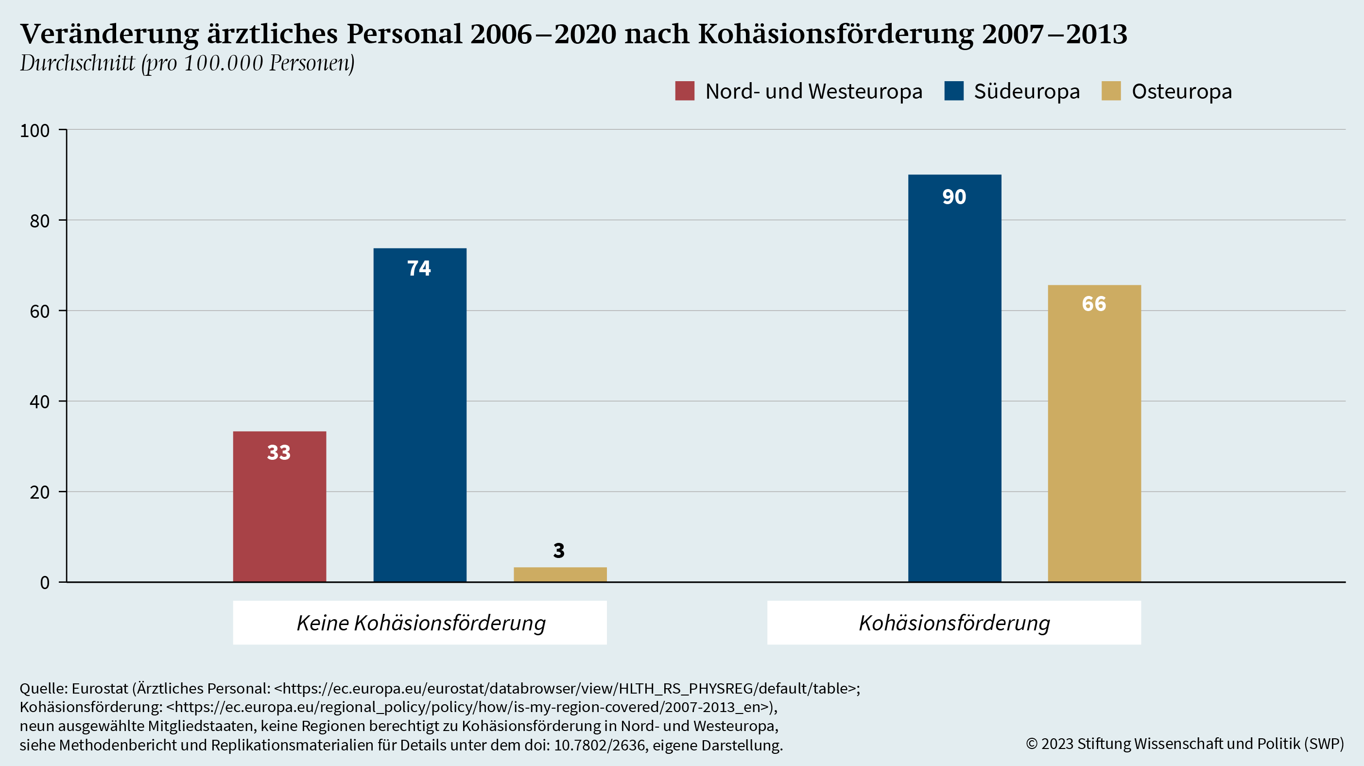 Grafik 12: Veränderungen ärztliches Personal 2006–2020 nach Kohäsionsförderung 2007–2013