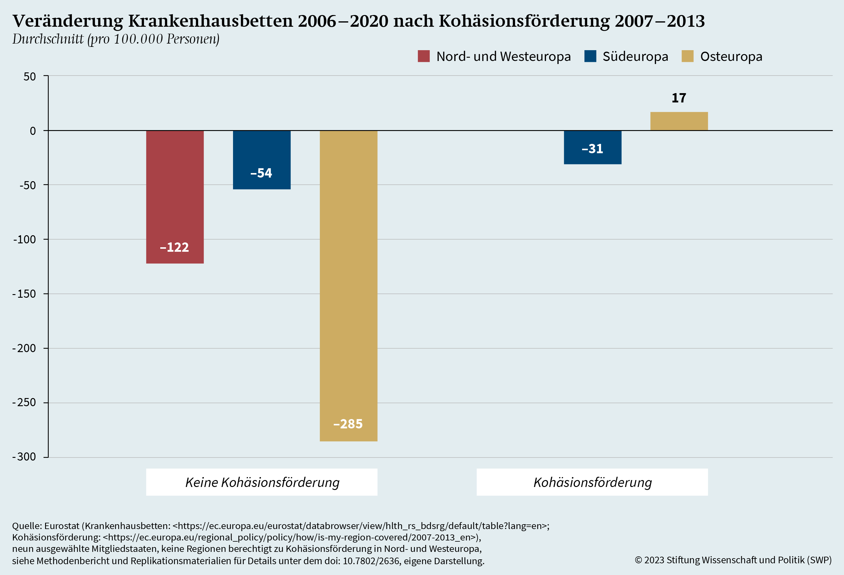 Grafik 13: Veränderungen Krankenhausbetten 2006–2020 nach Kohäsionsförderung 2007–2013