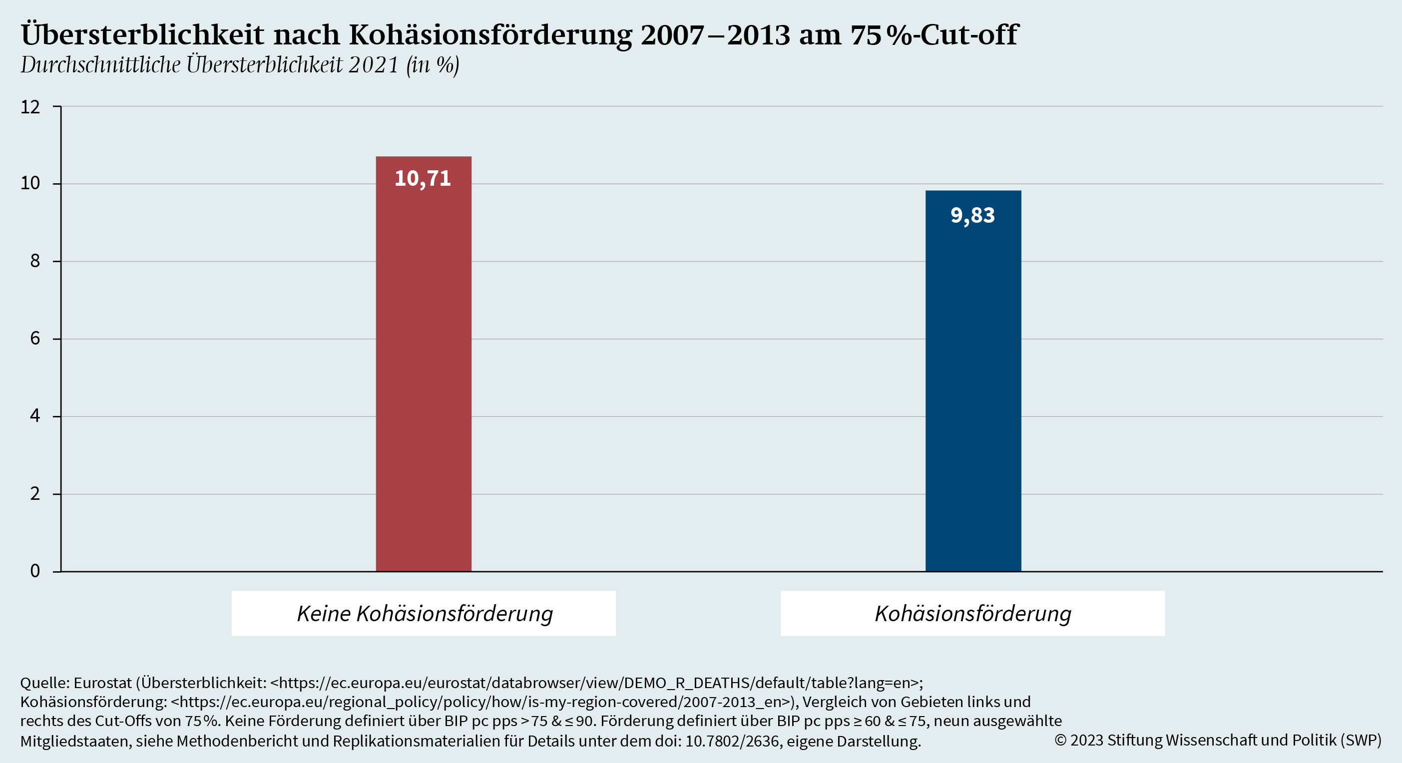 Grafik 14: Übersterblichkeit nach Kohäsionsförderung 2007–2013 am 75%-Cut-off