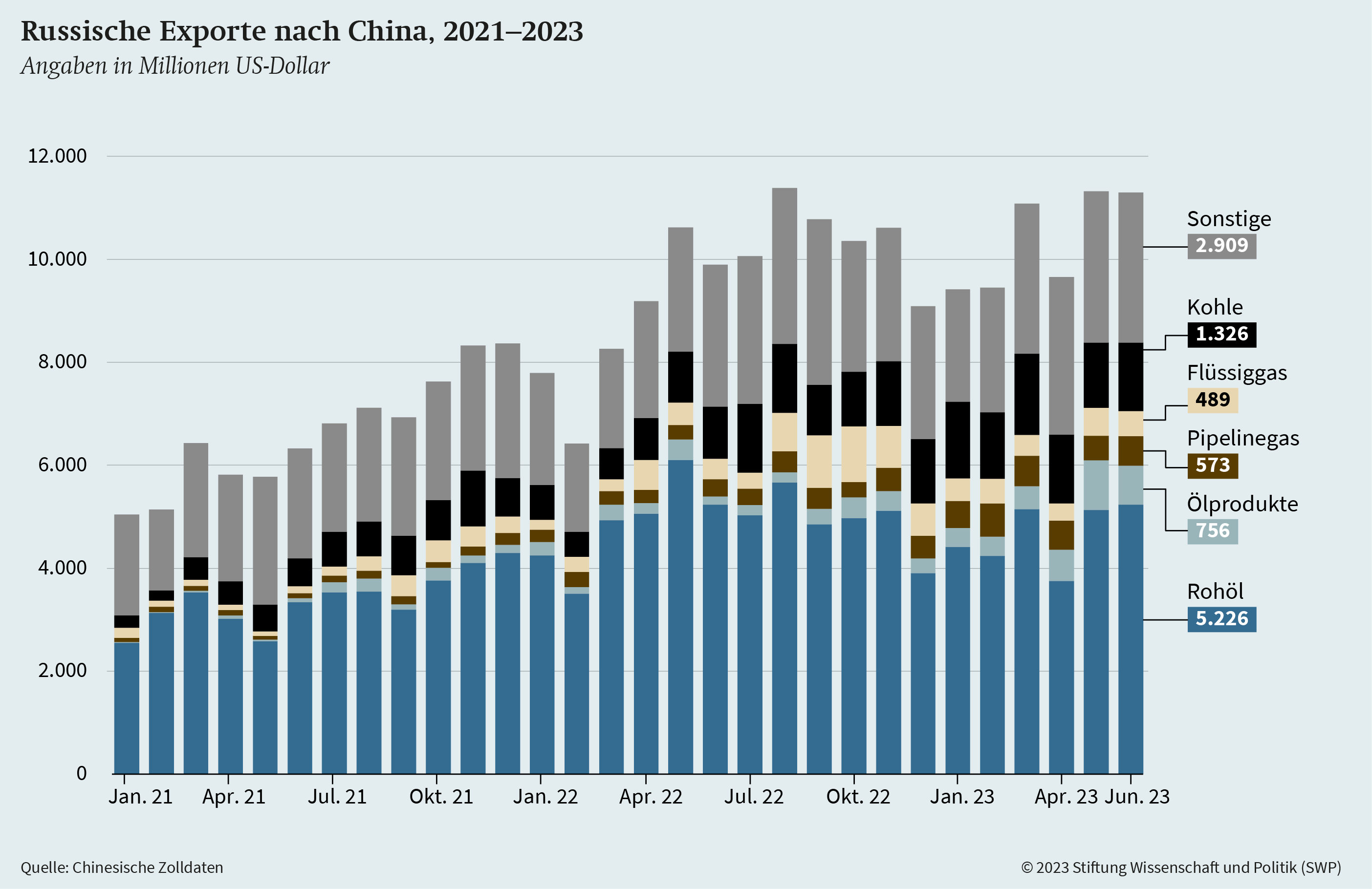 Graphik 5: Russische Exporte nach China, 2021-2023
