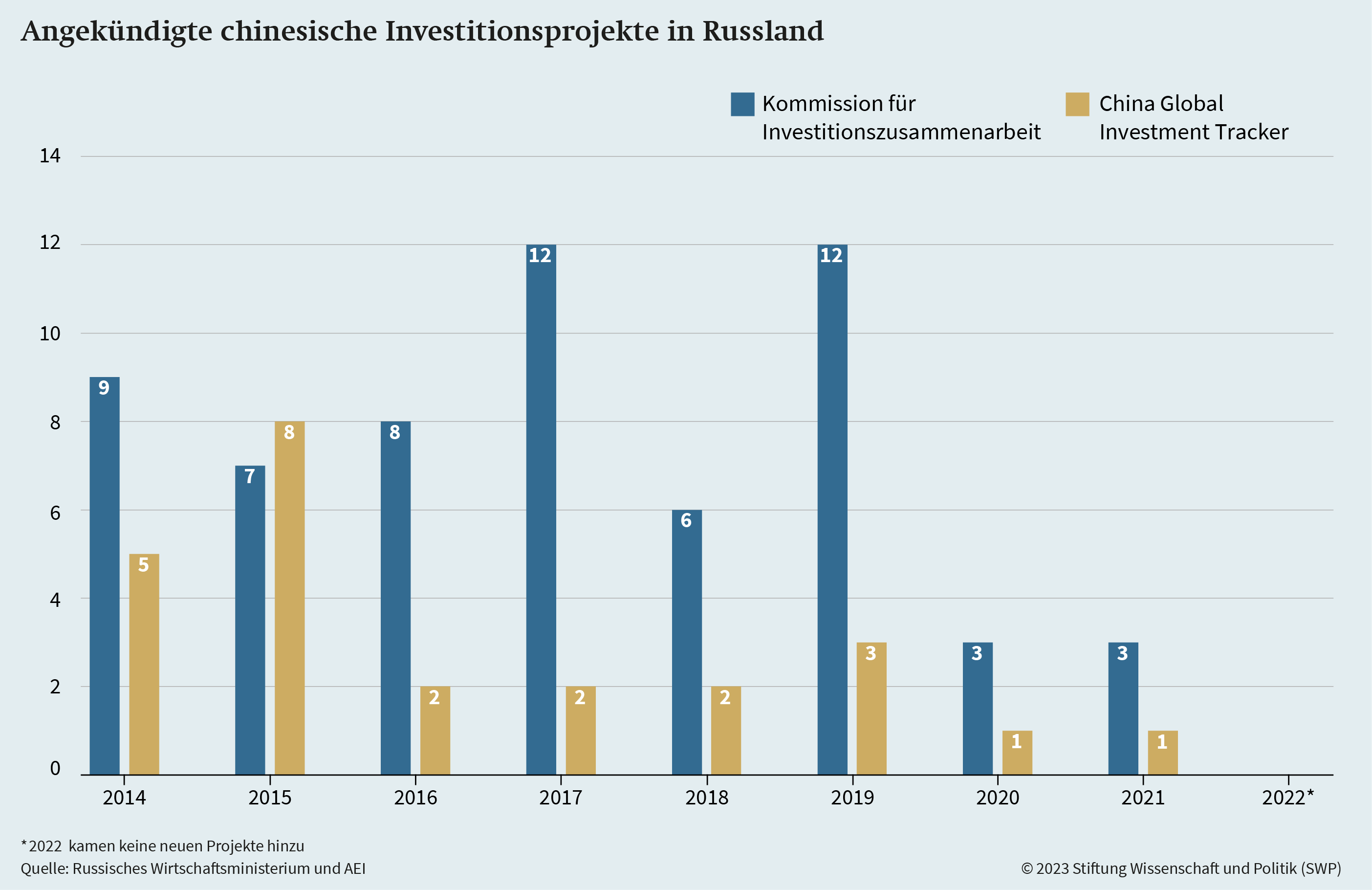 Graphik 6: Angekündigte chinesische Investitionsprojekte in Russland