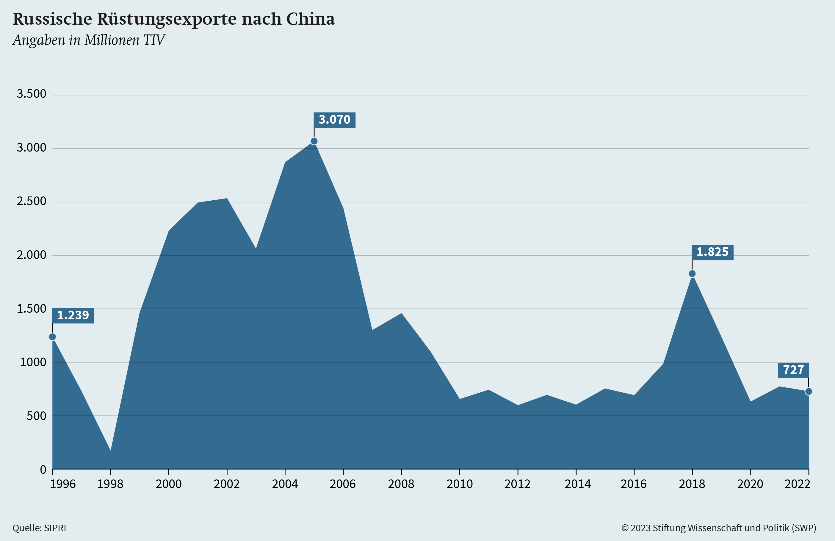 Graphik 8: Russische Rüstungsexporte nach China