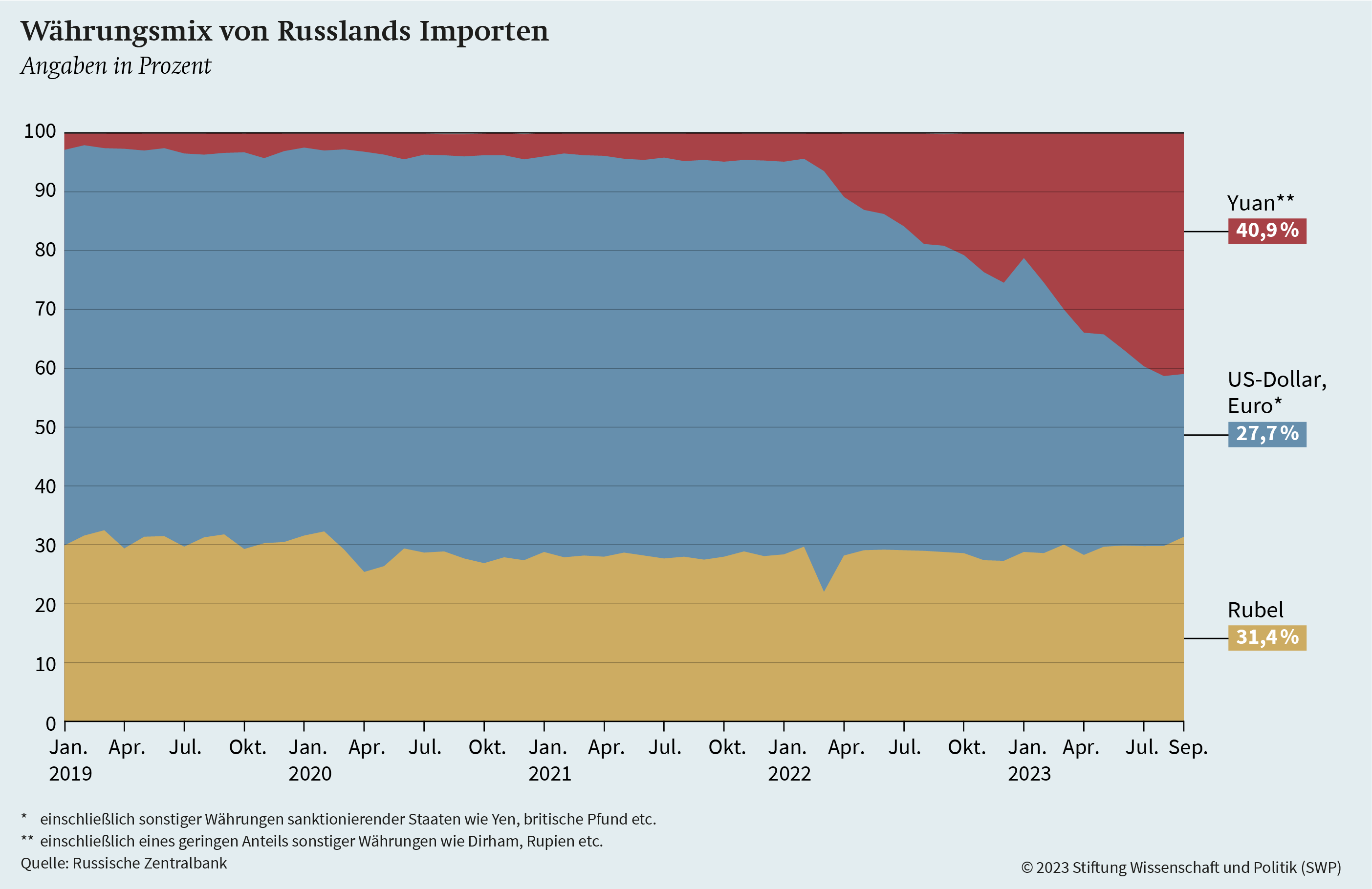 Graphik 9: Währungsmix von Russlands Importen
