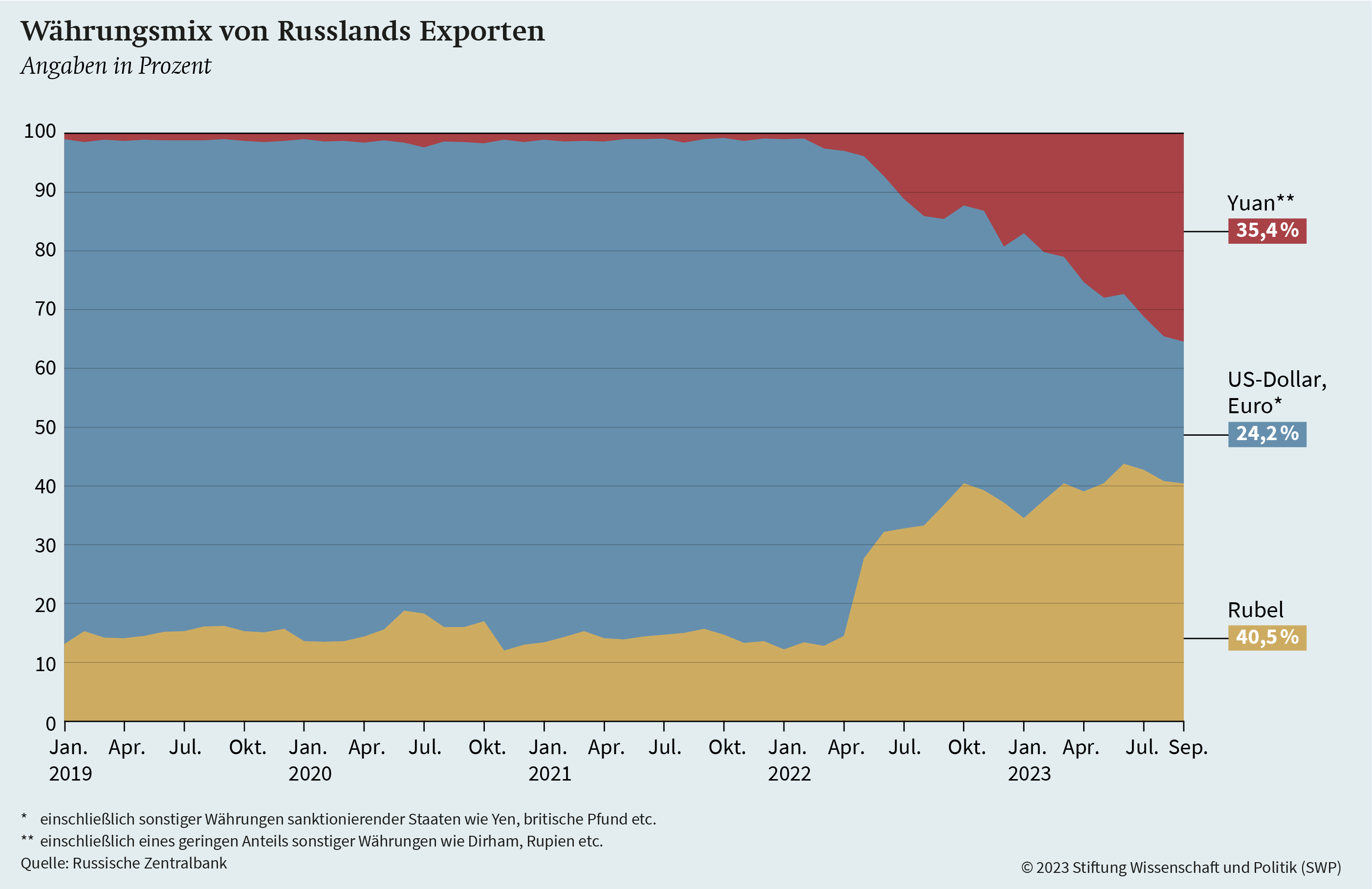 Graphik 10: Währungsmix von Russlands Exporten
