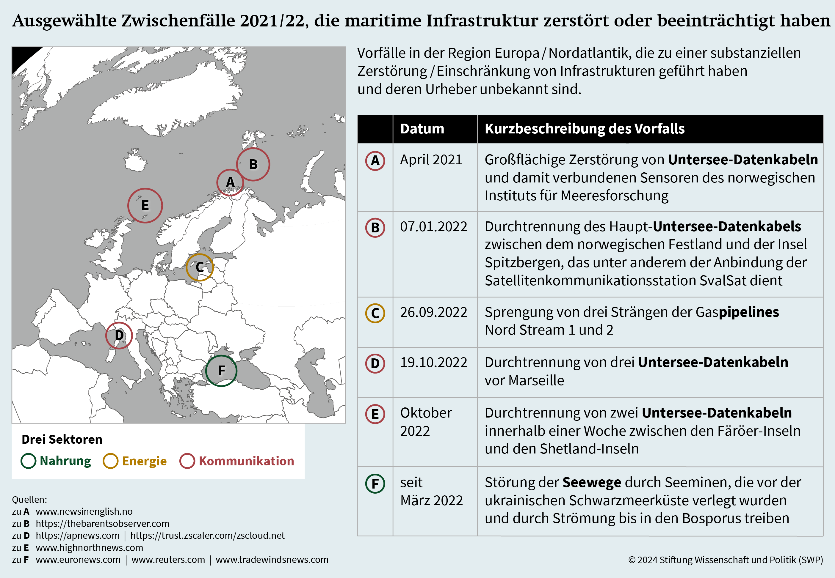 Abbildung: Ausgewählte Zwischenfälle 2021/22, die maritime Infrastruktur zerstört oder beeinträchtigt haben
