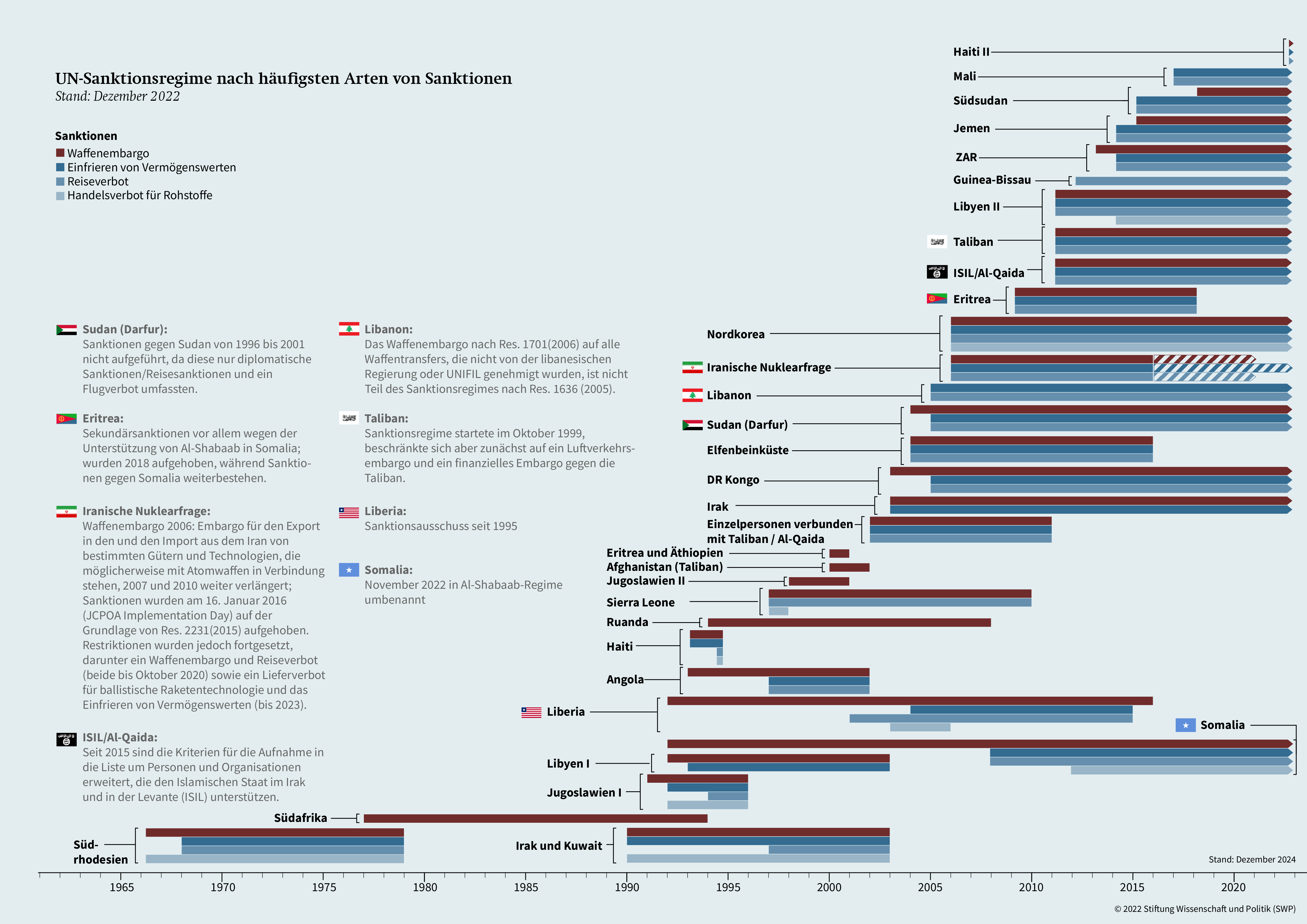 Graphik 1: UN-Saktionsregime nach häufigsten Arten von Sanktionen
