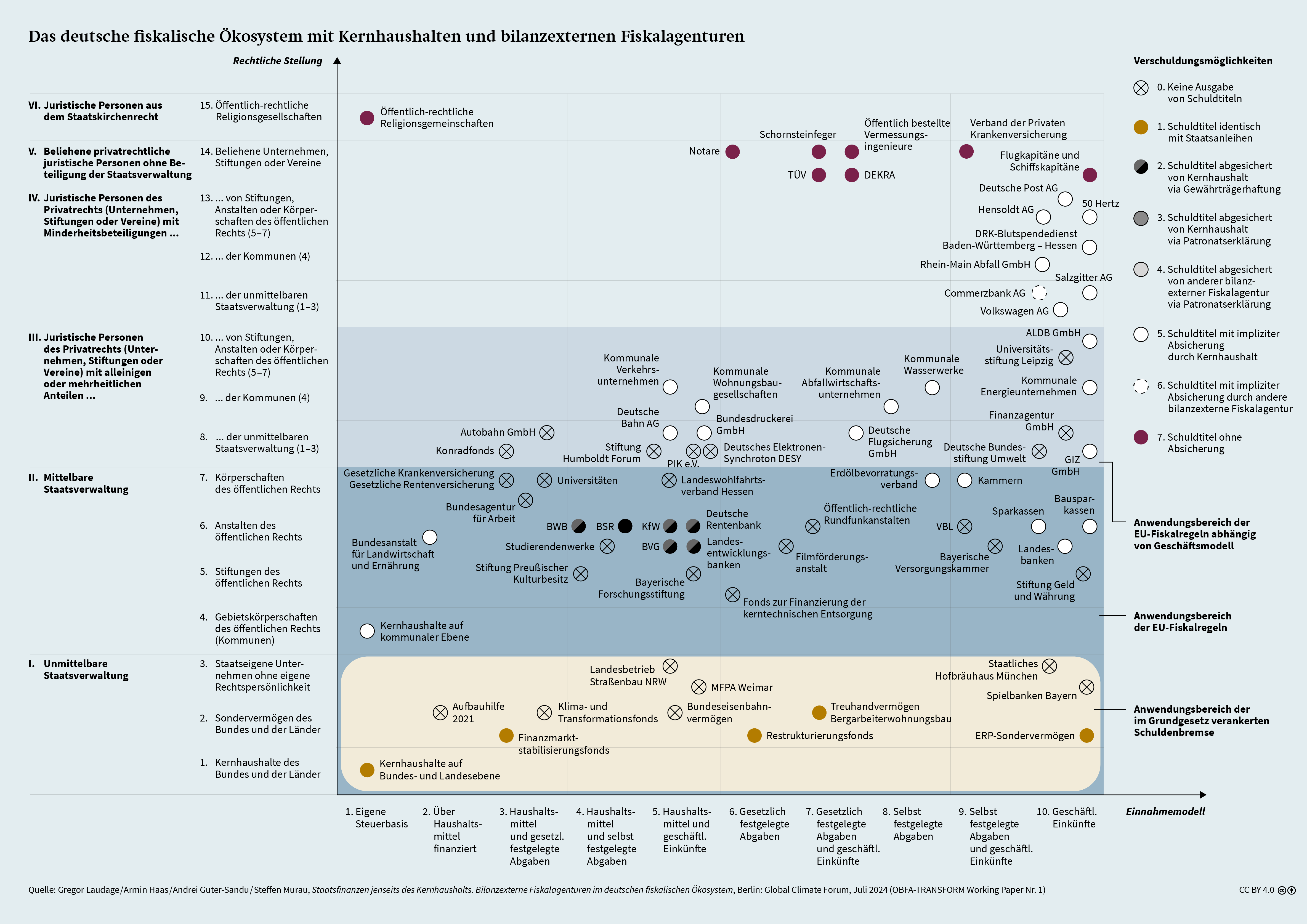 Grafik: Das deutsche fiskalische Ökosystem mit Kernhaushalten und bilanzexternen Fiskalagenturen