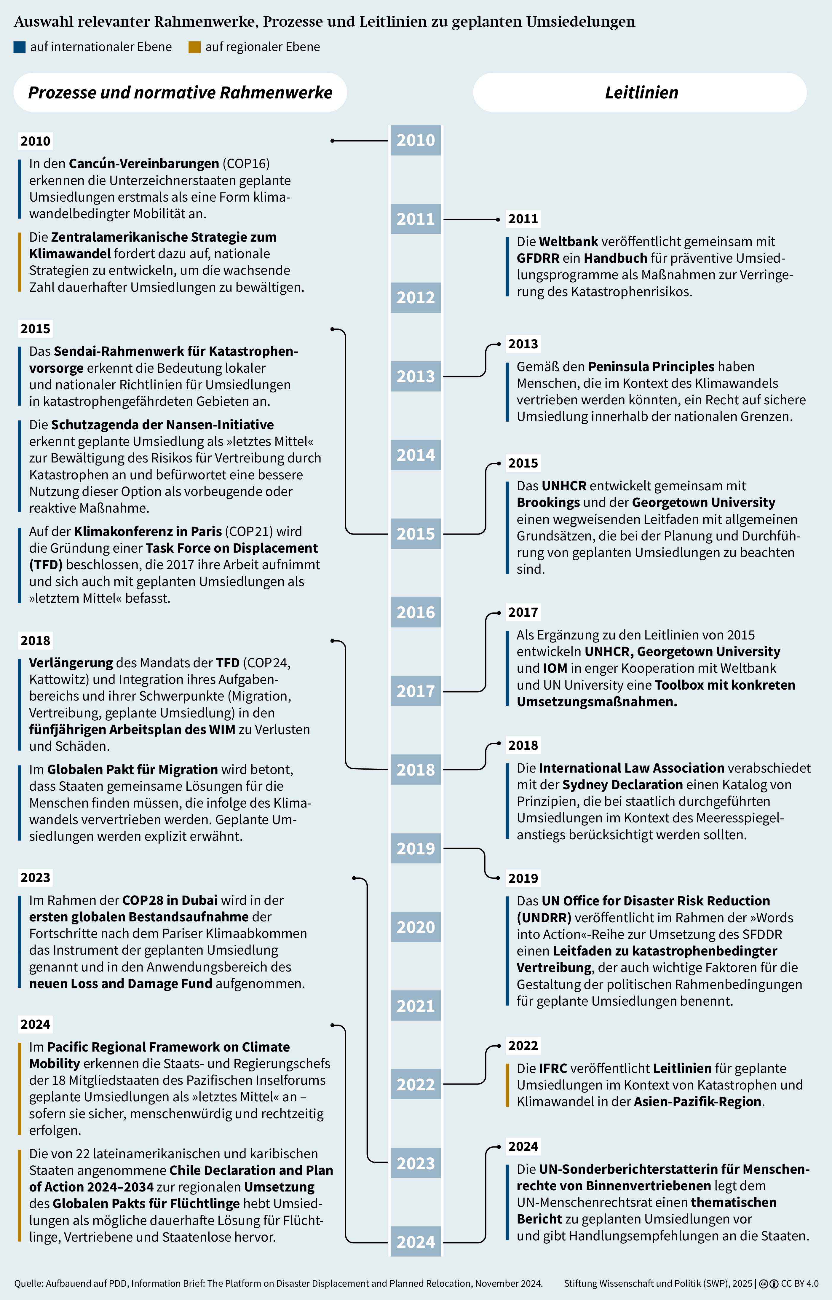ZeitstrahlAuswahl relevanter Rahmenwerke, Prozesse und Leitlinien zu geplanten Umsiedlungen