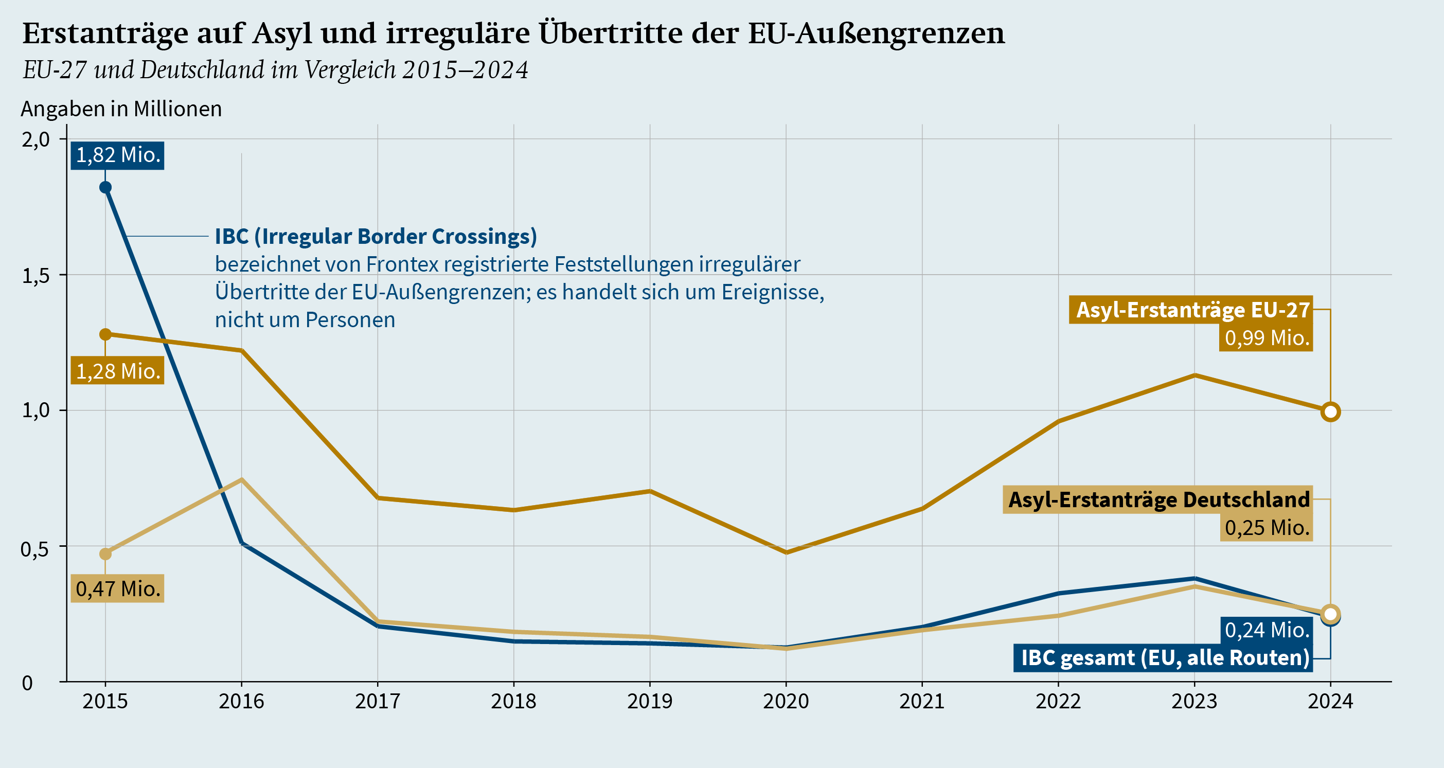 Grafik 1: Erstanträge und irreguläre Übertritte der EU-Außengrenzen