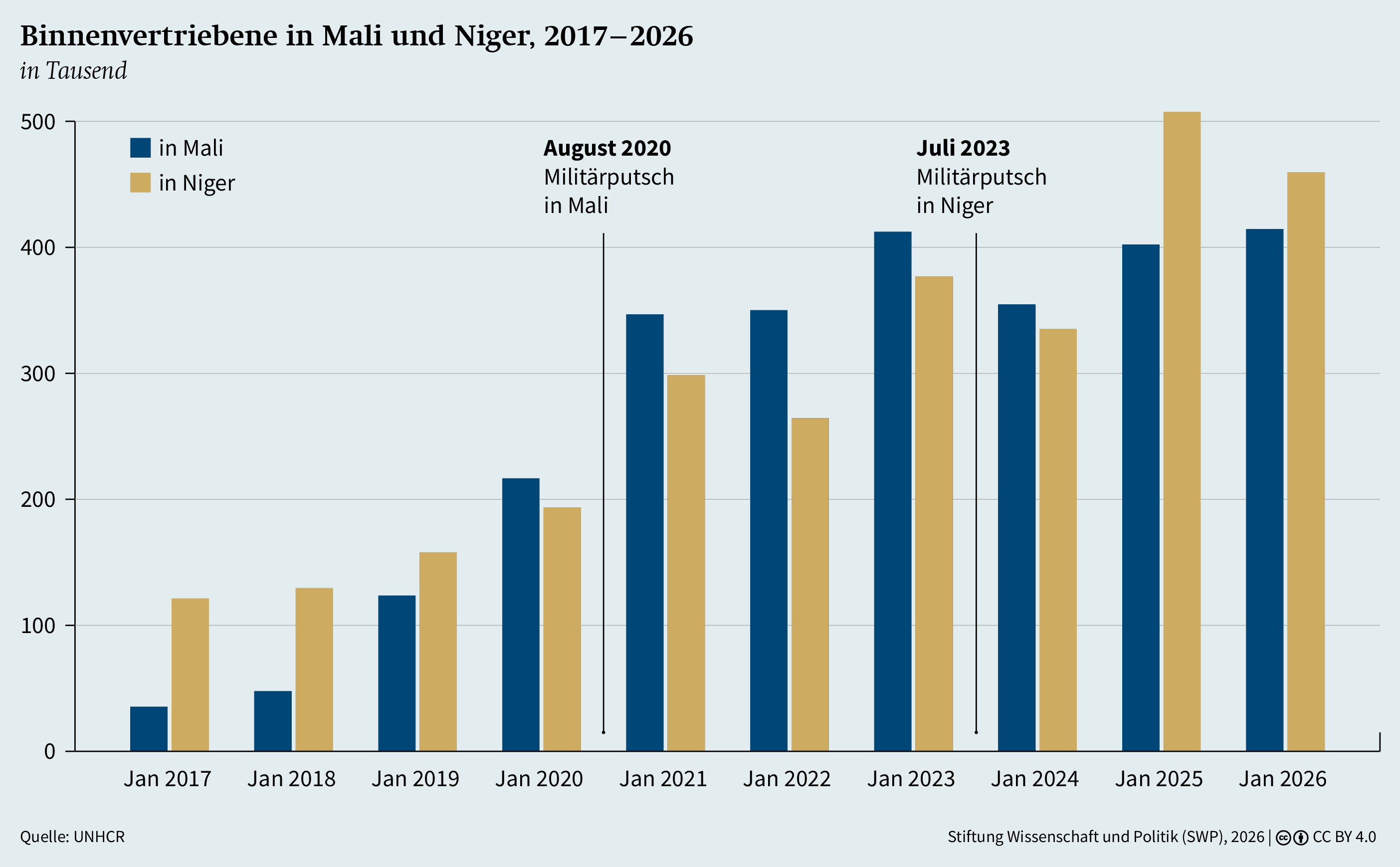 Graphik: Binnenvertriebene in Mali und Niger, 2017 bis 2026