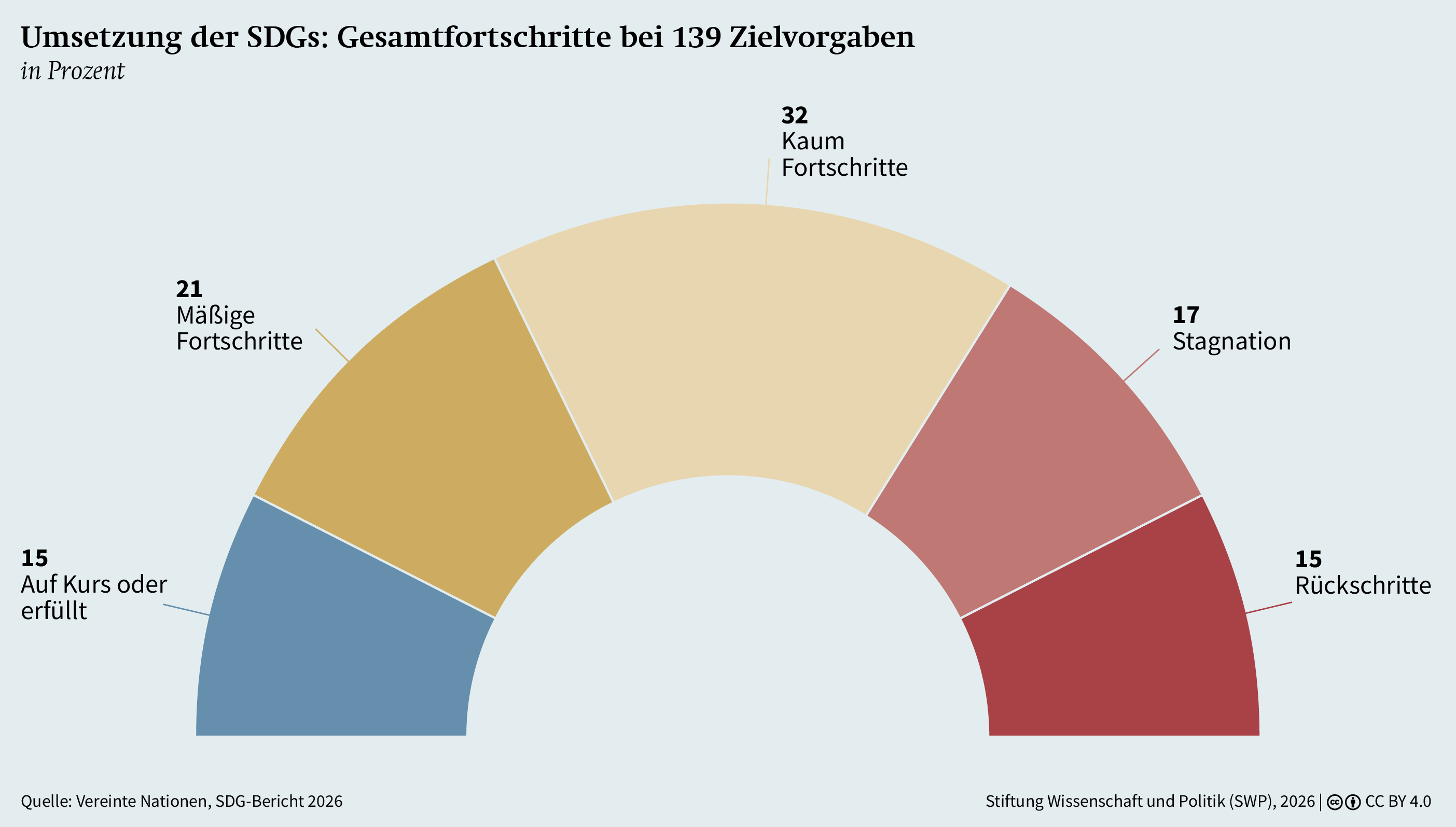 Ringdiagramm zur Umsetzung der Ziele für nachhaltige Entwicklung. Dargestellt werden die Gesamtfortschritte bei 139 Zielvorgaben.